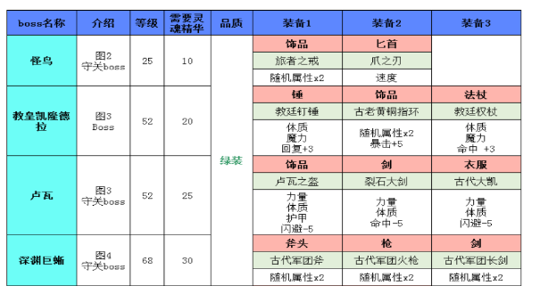 怎样才能通过地下城堡2图15的大巫医关卡